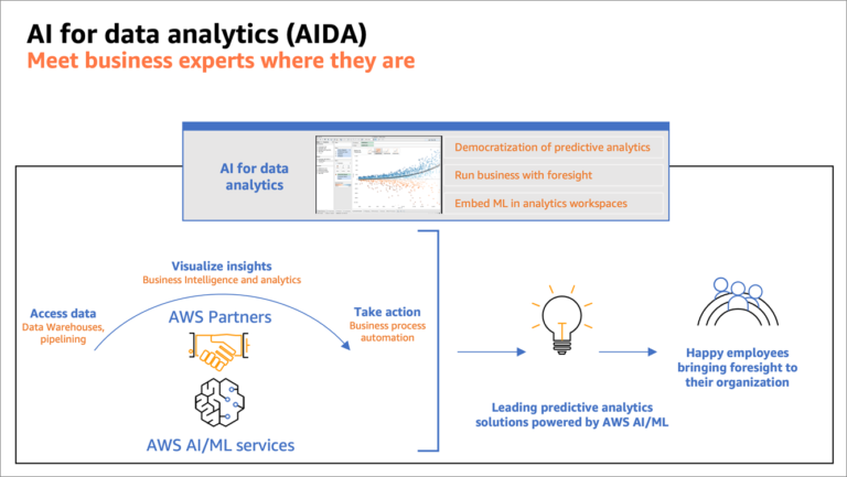 AWS Introduces AI-Powered Data Analytics Tool