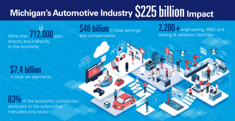 Michigan’s Automotive Industry: A Deep Dive into the Top 10 Developments